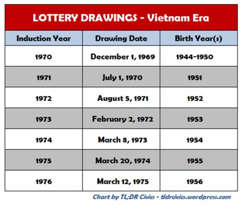 draft lottery 1970|The 1970, 1971 and 1972 Draft Lotteries for the Vietnam War.